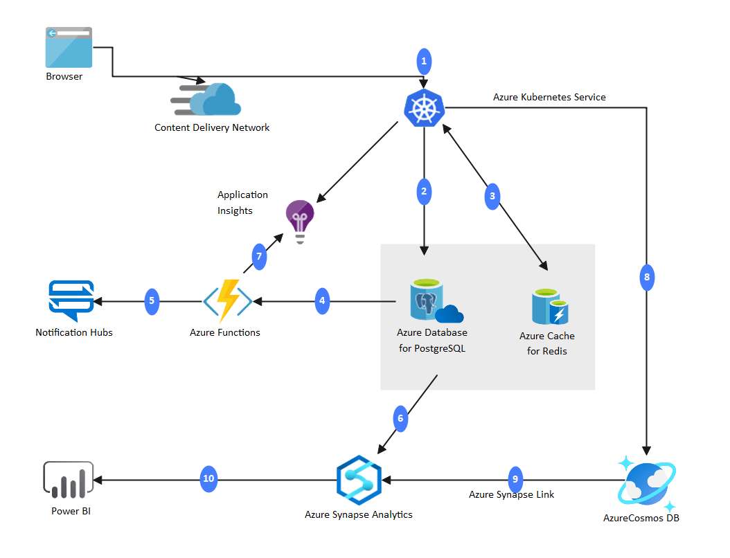 Azurediagram puzzle online