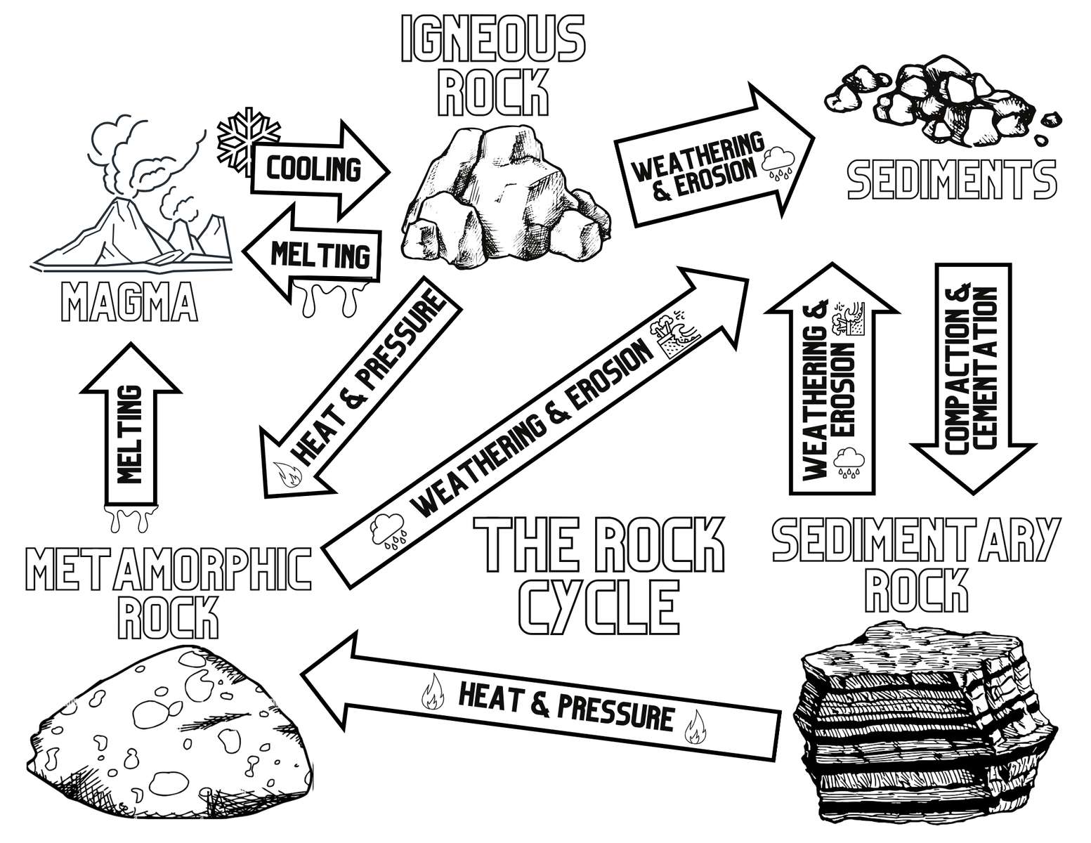 Rock Cycle puzzle online