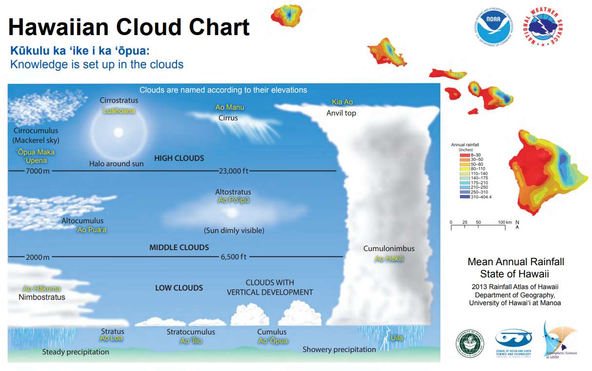 Puzzle de diagramme de nuages ​​hawaïen puzzle en ligne à partir d'une photo