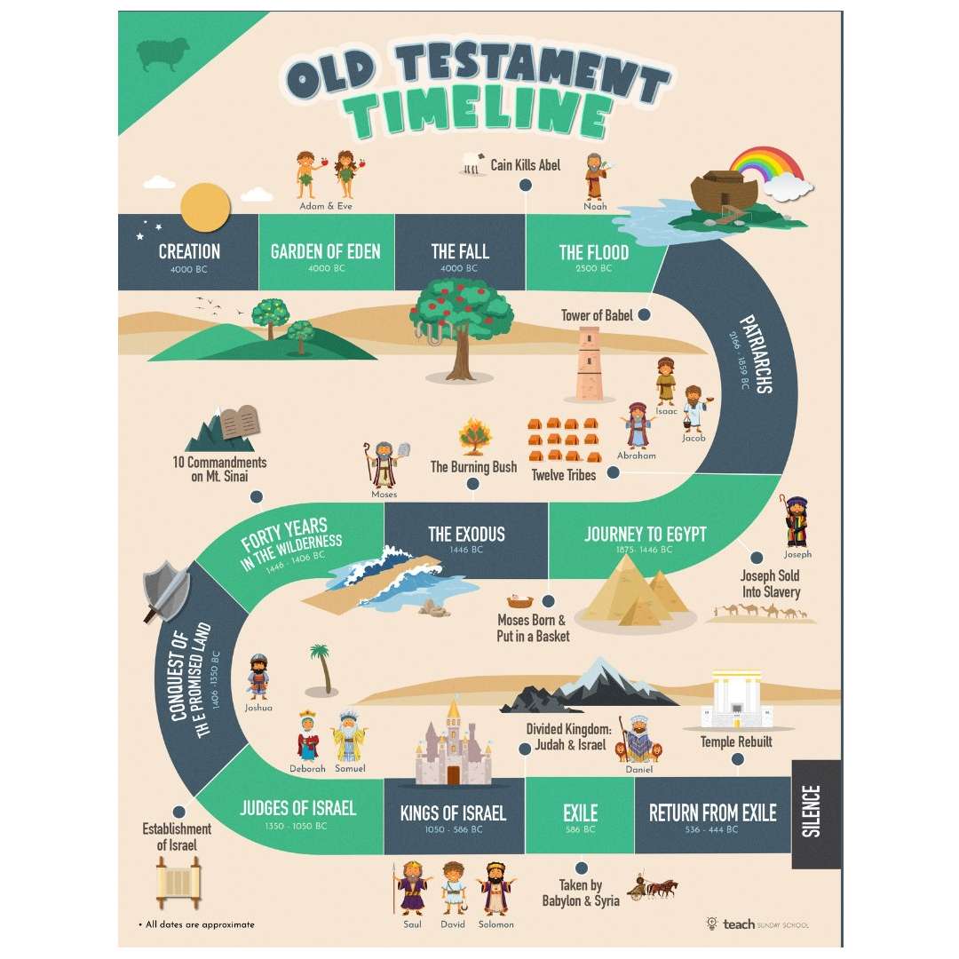 Biblia idővonal puzzle online fotóról