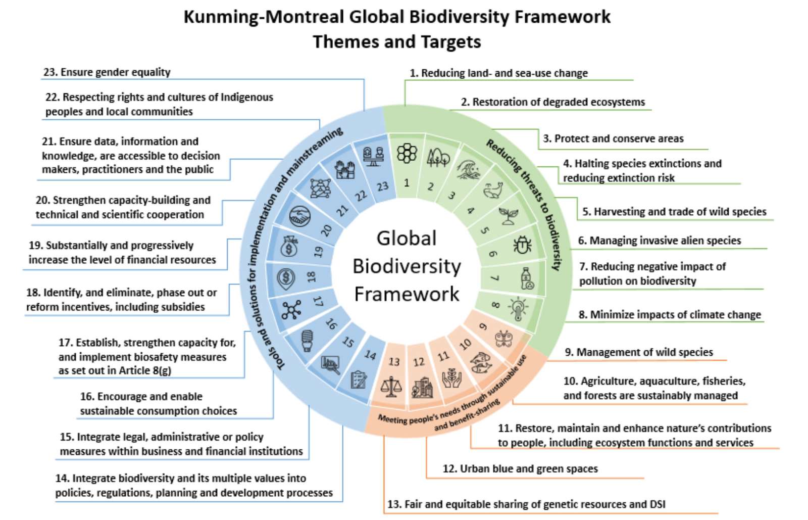 Globaler Biodiversitätsrahmen Online-Puzzle