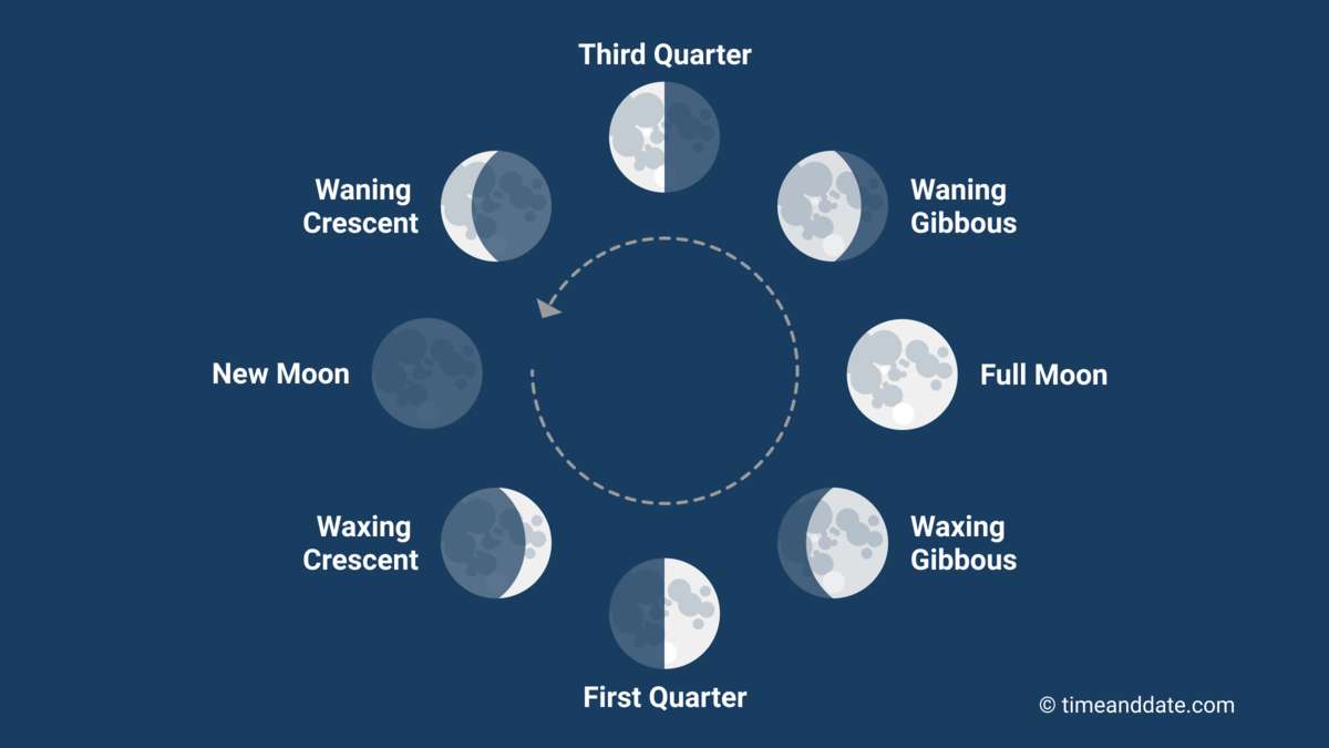 Moon phase puzzle online from photo
