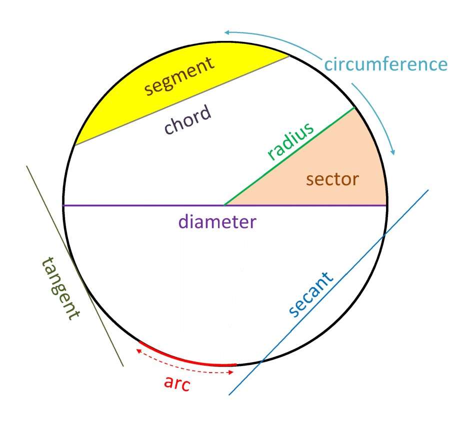 PART OF CIRCLE puzzle online from photo