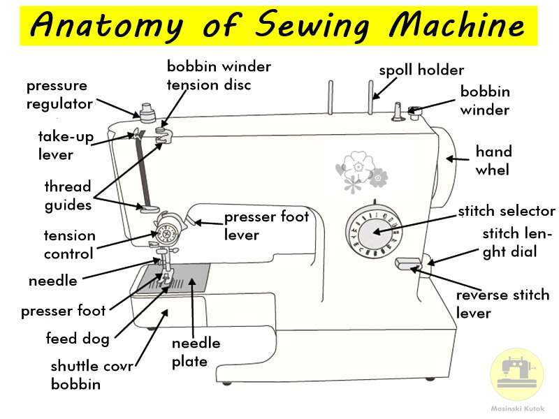 швейна машина онлайн пазл