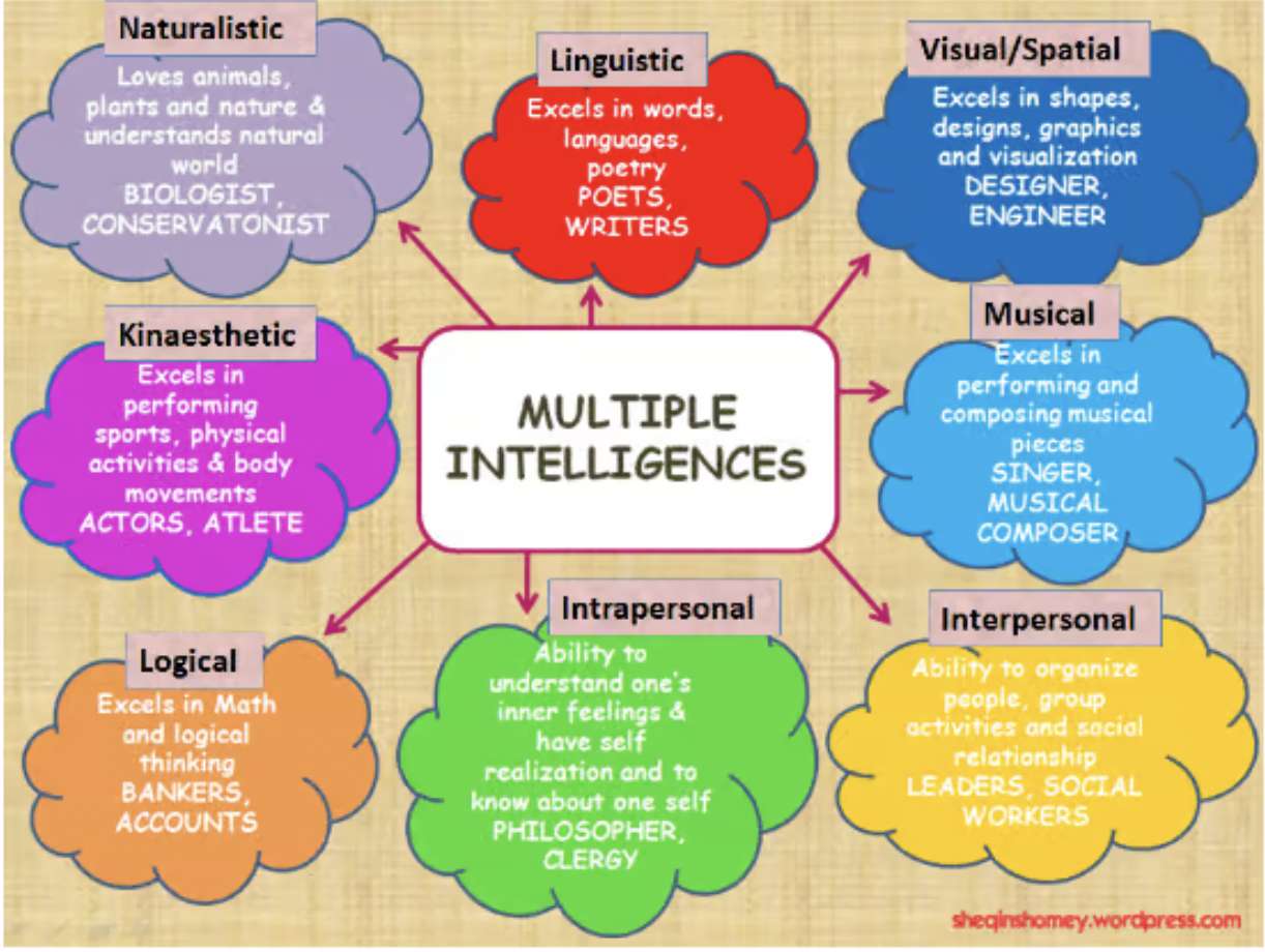 Multiple Intelligences puzzle online from photo