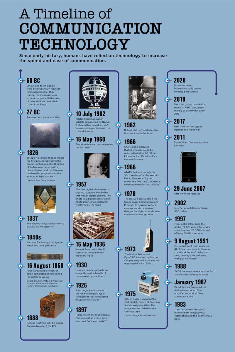 Timeline of Technology online puzzle