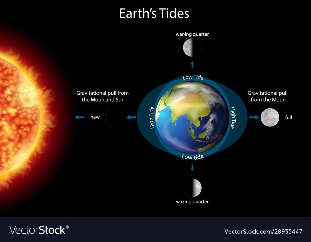 Éclipse et marées puzzle en ligne à partir d'une photo