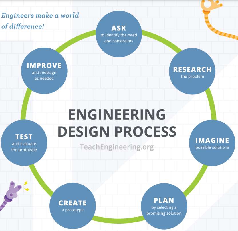 Engineering Design Cycle puzzle online from photo