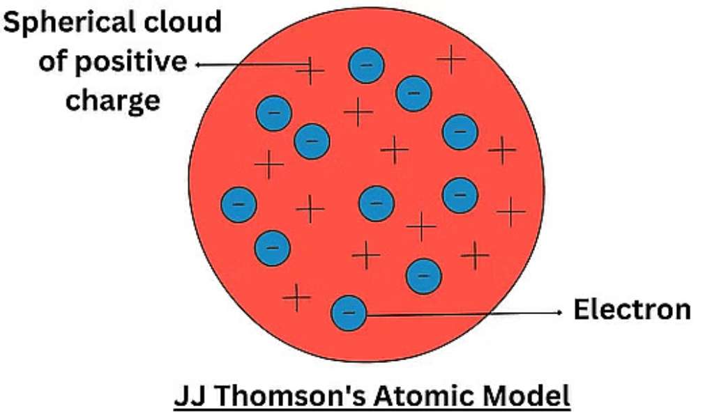 Пазл Модель атома Томсона пазл онлайн из фото