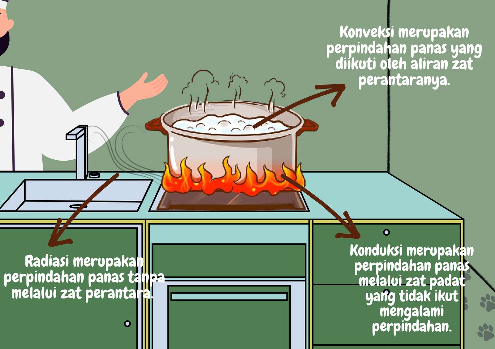 Kalor dan perpindahannya pussel online från foto