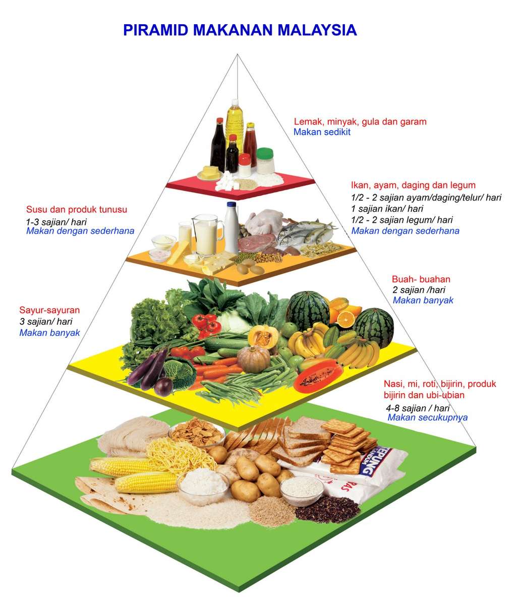 Pirámide Makanan rompecabezas en línea