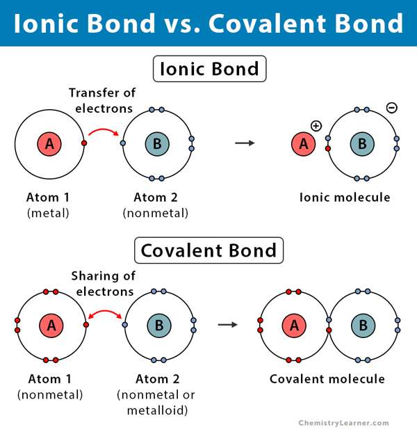 ionică și covalentă puzzle online din fotografie