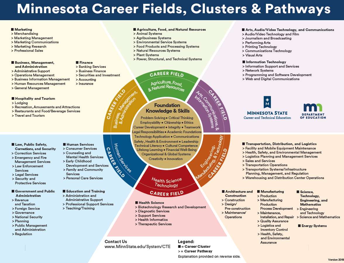 MN Career Clusters Jigsaw Pussel online