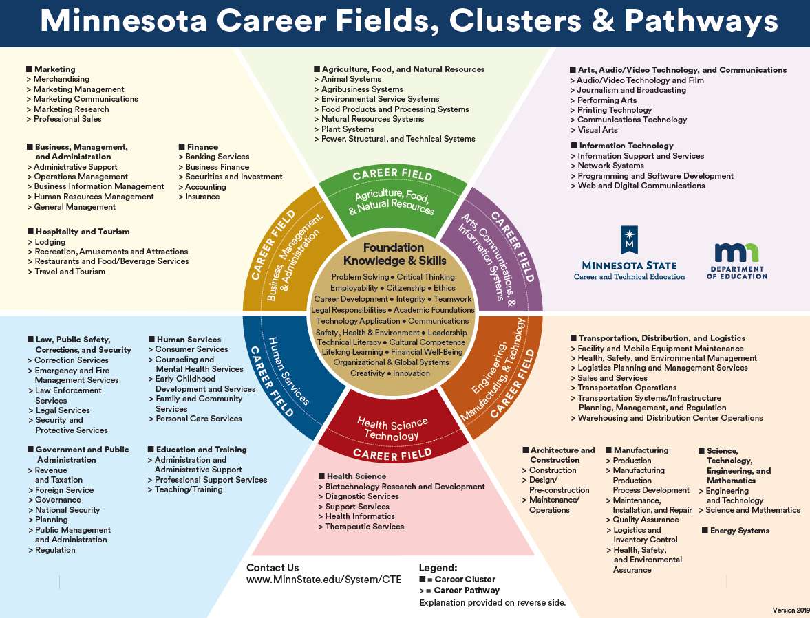 Пазл карьерных кластеров штата Миннесота онлайн-пазл