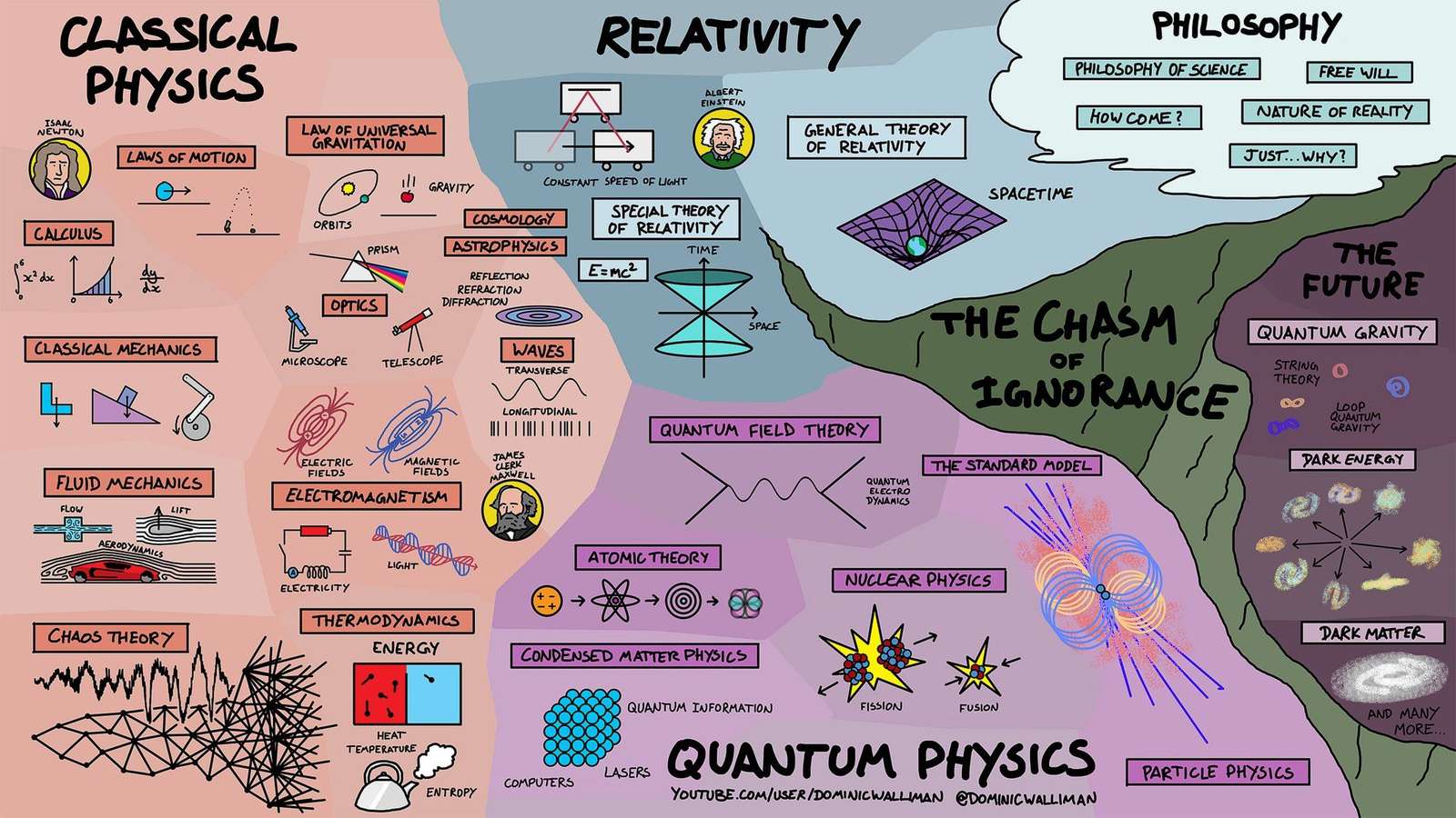 Kaart van de natuurkunde online puzzel