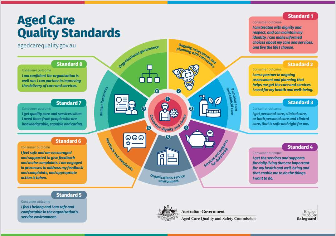 Aged Care Quality Standards online puzzle
