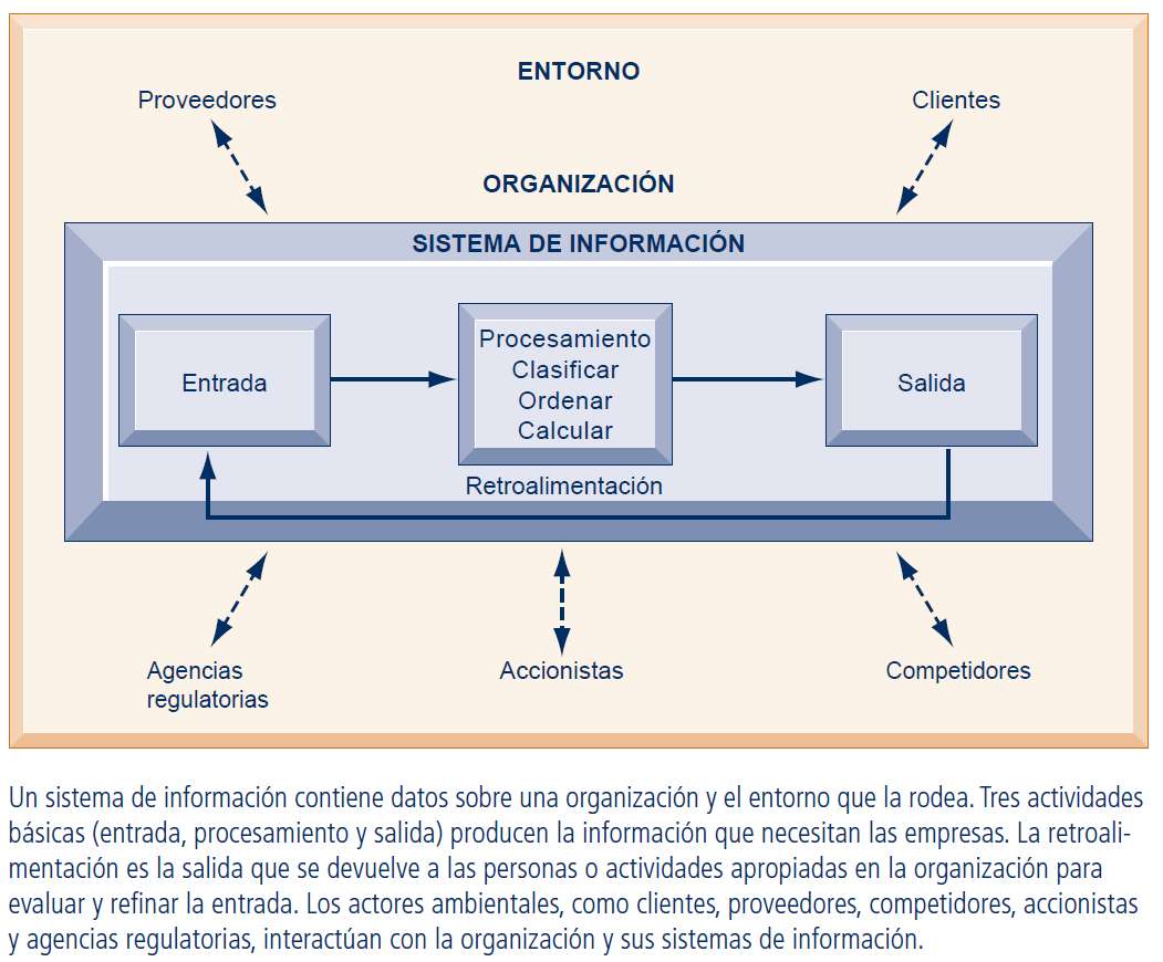 Partes de un Sistema de Información παζλ online από φωτογραφία