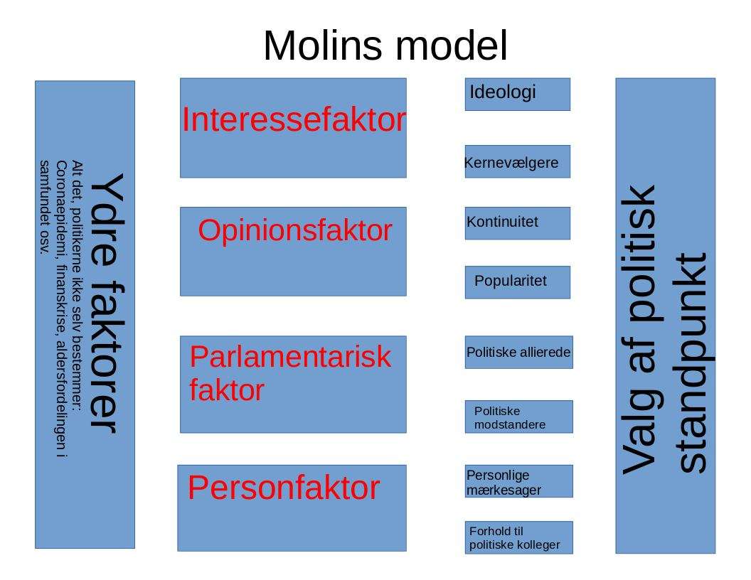 Molinsův model online puzzle