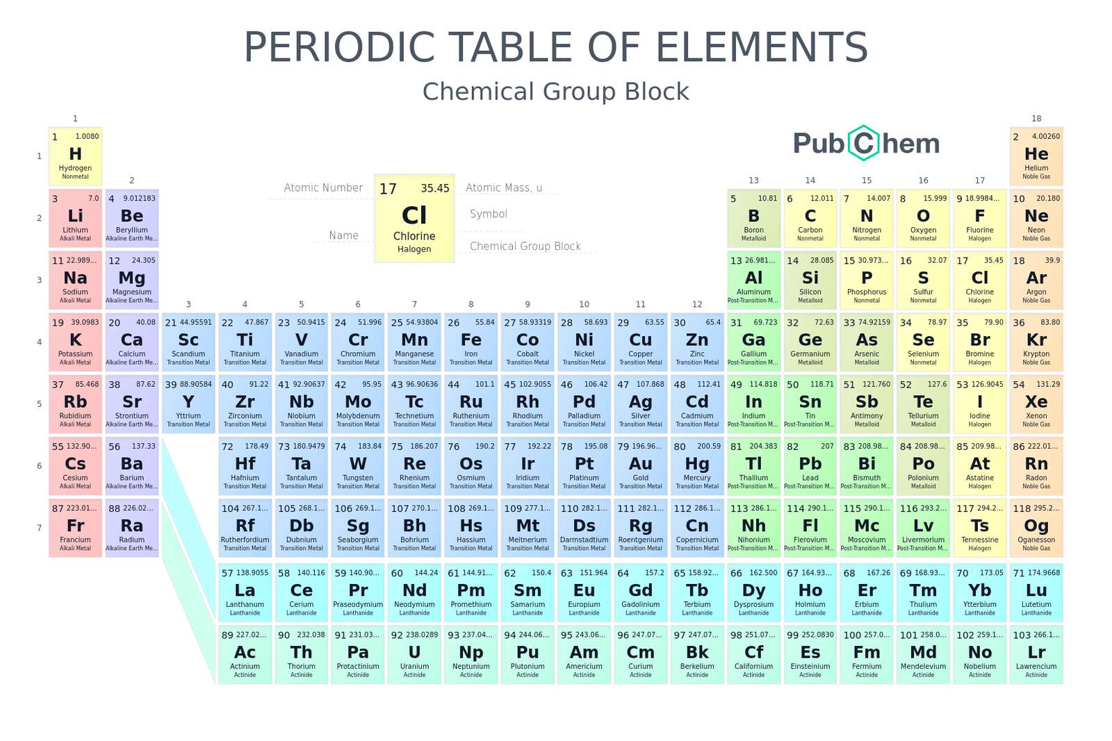 Periodic Table of Elements puzzle online from photo