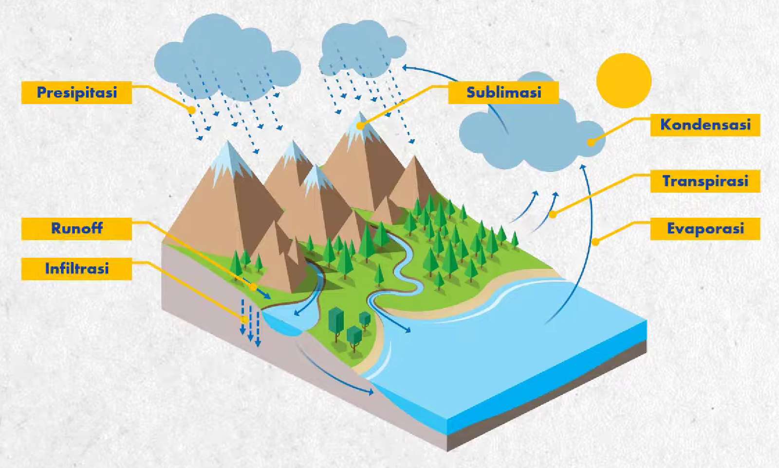 Siklus Hidrologi puzzel online van foto