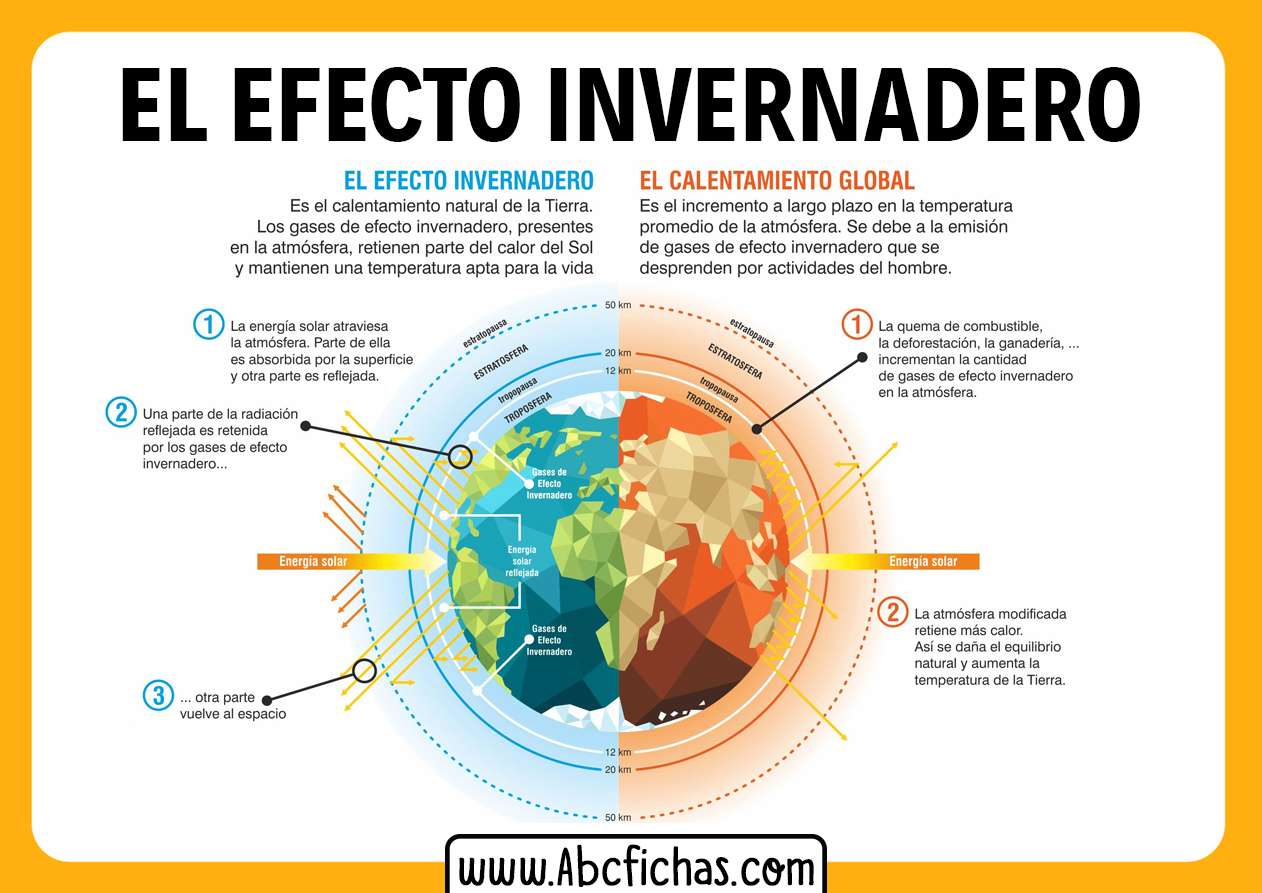 El efecto invernadero online puzzle