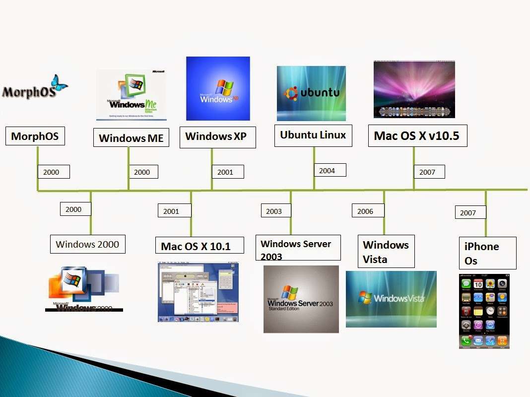 Evolution of Operating Systems puzzle online from photo