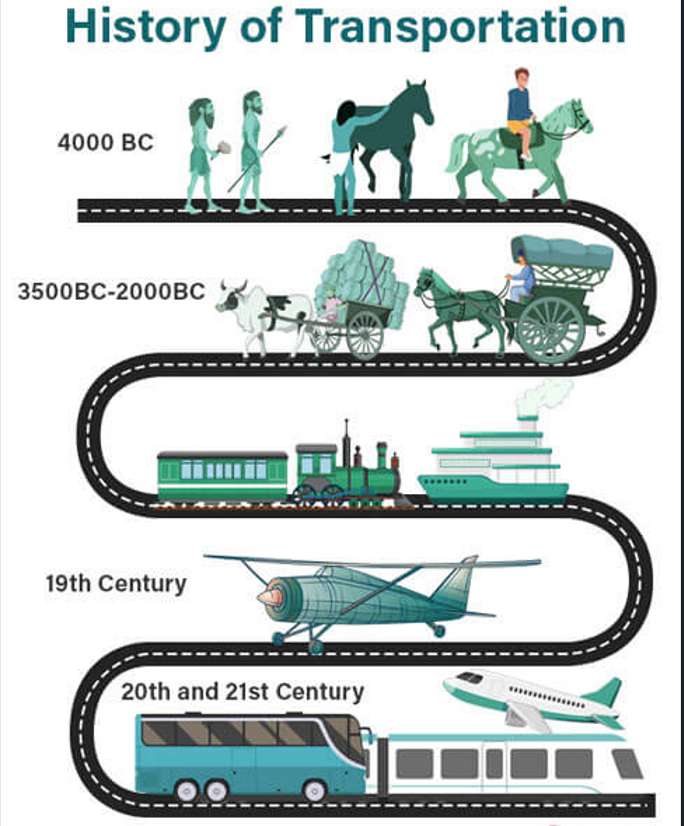 a közlekedés története online puzzle