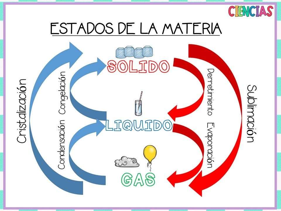 ÉTATS DE LA MATIÈRE puzzle en ligne à partir d'une photo